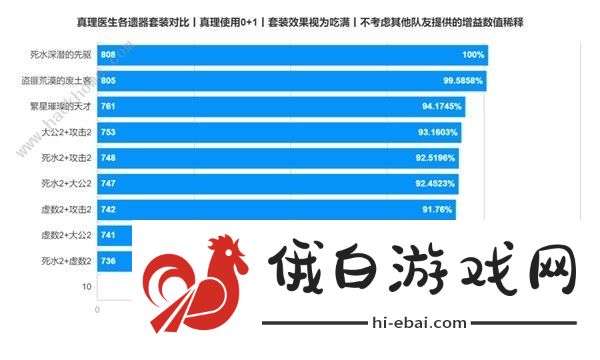 崩坏星穹铁道2.0版本遗器有哪些 2.0新版本遗器选择强度推荐图片3