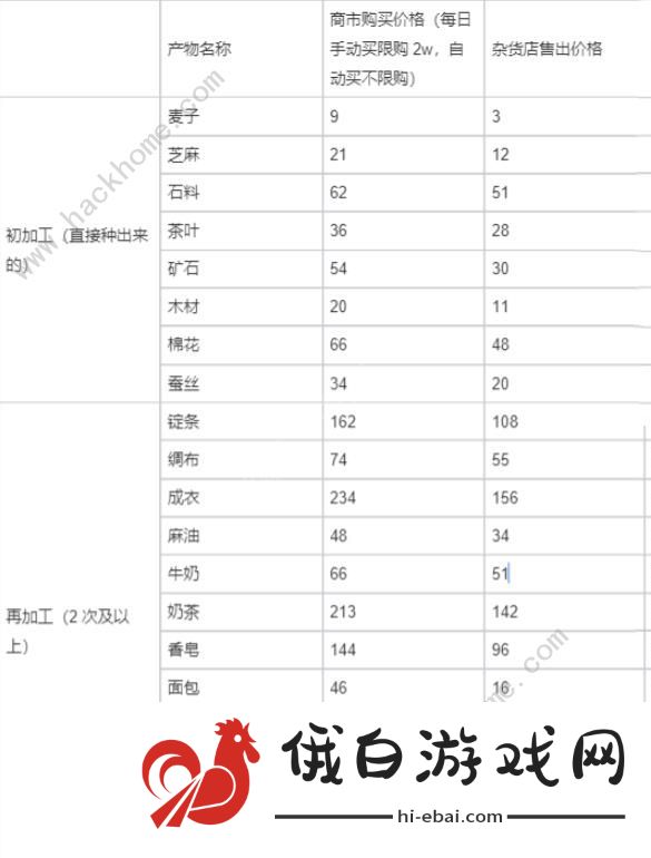 从前有条街货物收益大全 种植什么产物赚钱快图片1