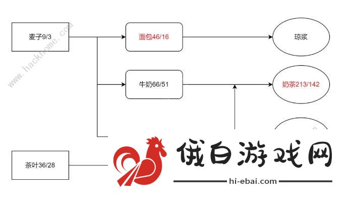 从前有条街货物收益大全 种植什么产物赚钱快图片2