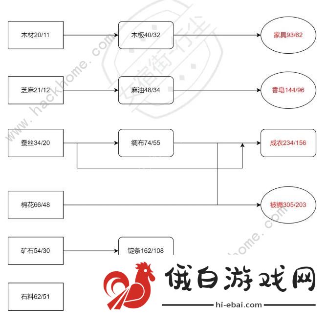 从前有条街货物收益大全 种植什么产物赚钱快图片3