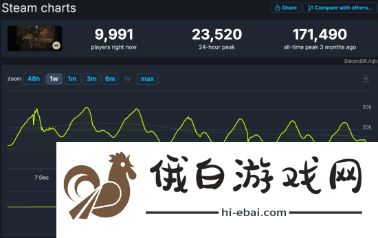 V社新作Deadlock同时在线跌破1万人