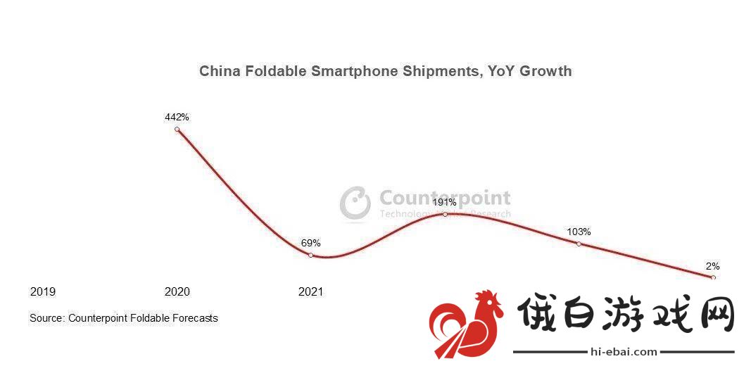 中国折叠屏手机市场增速放缓