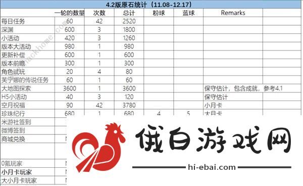 原神4.2版本能拿多少原石 4.2版本原石总数汇总图片2