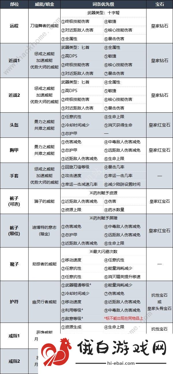 暗黑破坏神4索命陷阱游侠BD搭配攻略 第二赛季索命陷阱游侠BD怎么加点图片2