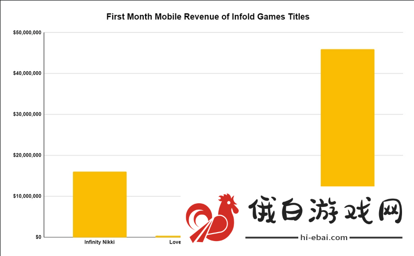 《无限暖暖》移动端首月玩家支出达1600万美元