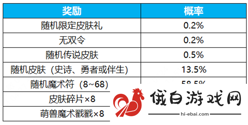 《王者荣耀》群星祈愿活动玩法介绍