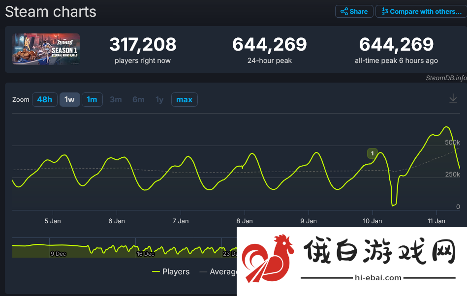 《漫威争锋》第一赛季Steam平台玩家突破64万人