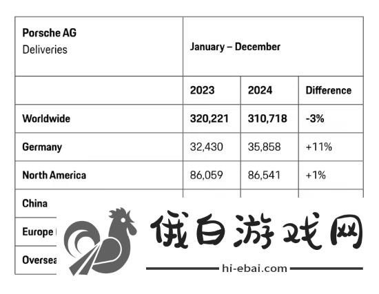 保时捷中国区交付量大跌28%！全球销售31万辆