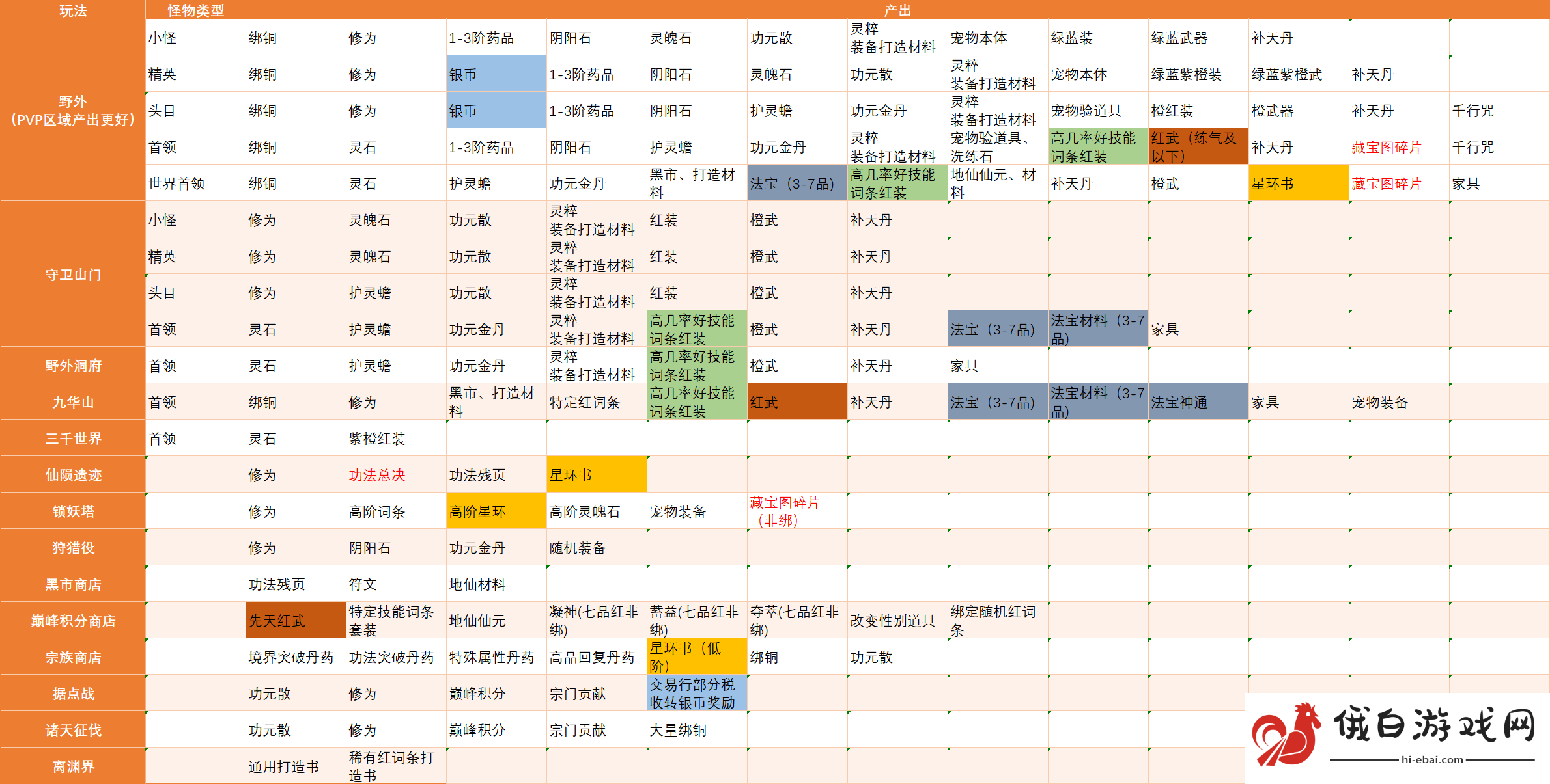 蜀山初章手游道具资源及时装产出途径汇总攻略