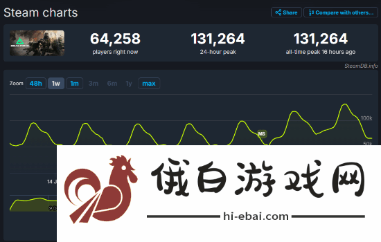 三角洲行动Steam同时在线峰值超13万！IGN