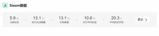 三角洲行动Steam同时在线峰值超13万！IGN