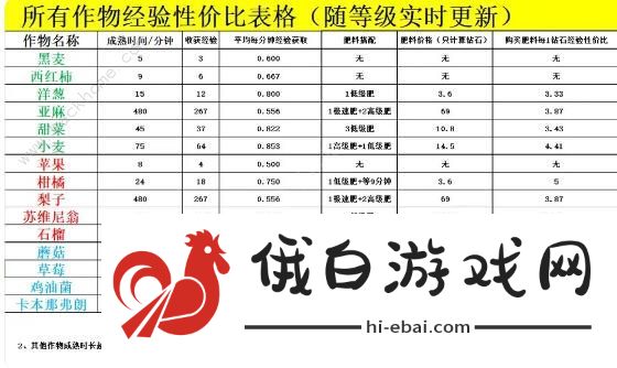 新庄园时代等级提升攻略 怎么升级快图片2