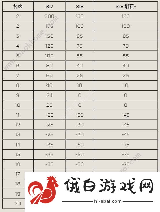 Apex英雄18赛季新排位规则一览 18赛季排位改动了什么图片2