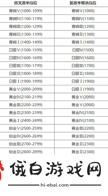 《永劫无间手游》段位重置规则