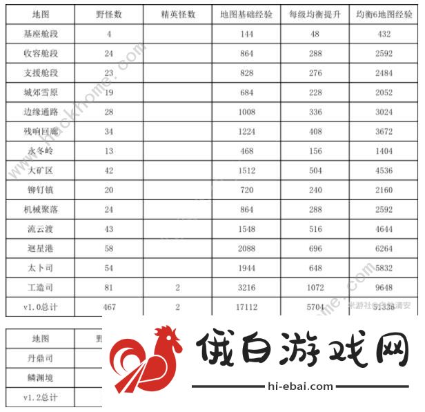 崩坏星穹铁道1.2丹鼎司、鳞渊境锄地路线推荐 丹鼎司、鳞渊境怪物掉落哪些东西图片1