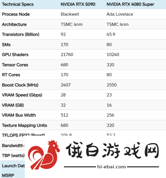 2000美元太贵了！外媒称4080S比5090性价比高