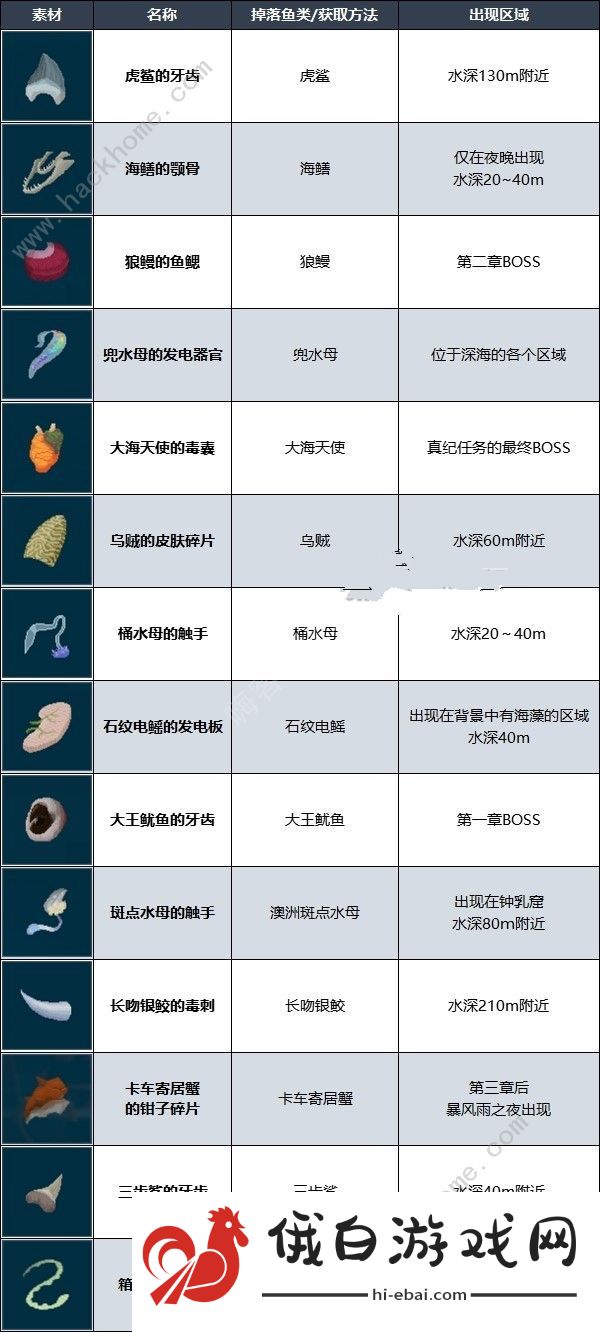 潜水员戴夫强化材料怎么得 武器强化材料获取攻略图片3