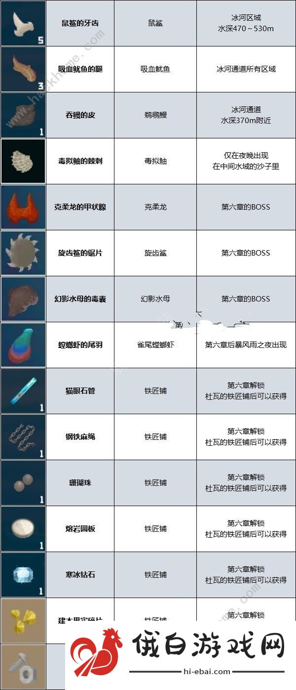 潜水员戴夫强化材料怎么得 武器强化材料获取攻略图片5