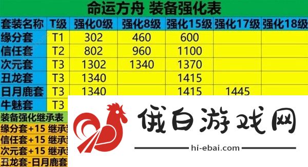 命运方舟50级后装备怎么强化 50级后装备强化路线推荐图片1