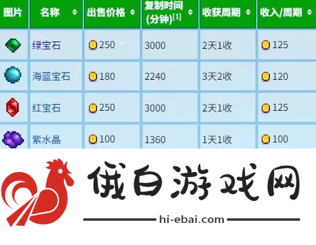 星露谷物语宝石复制流怎么玩