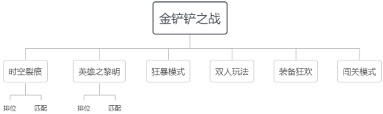 金铲铲之战游戏玩法攻略