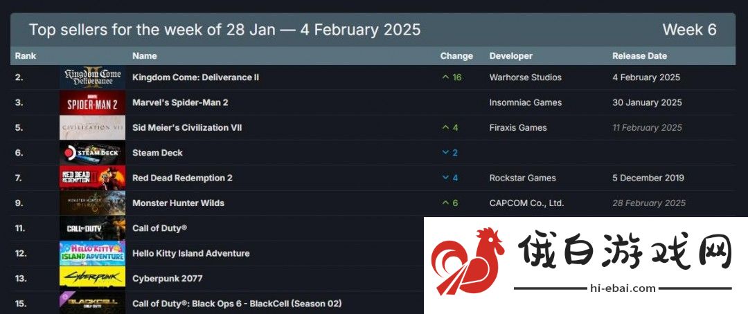 Steam 2025年最新一周游戏销量排行榜出炉