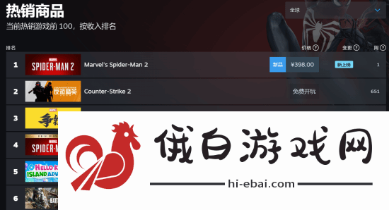 漫威蜘蛛侠2登顶Steam全球热销榜！你开玩了吗