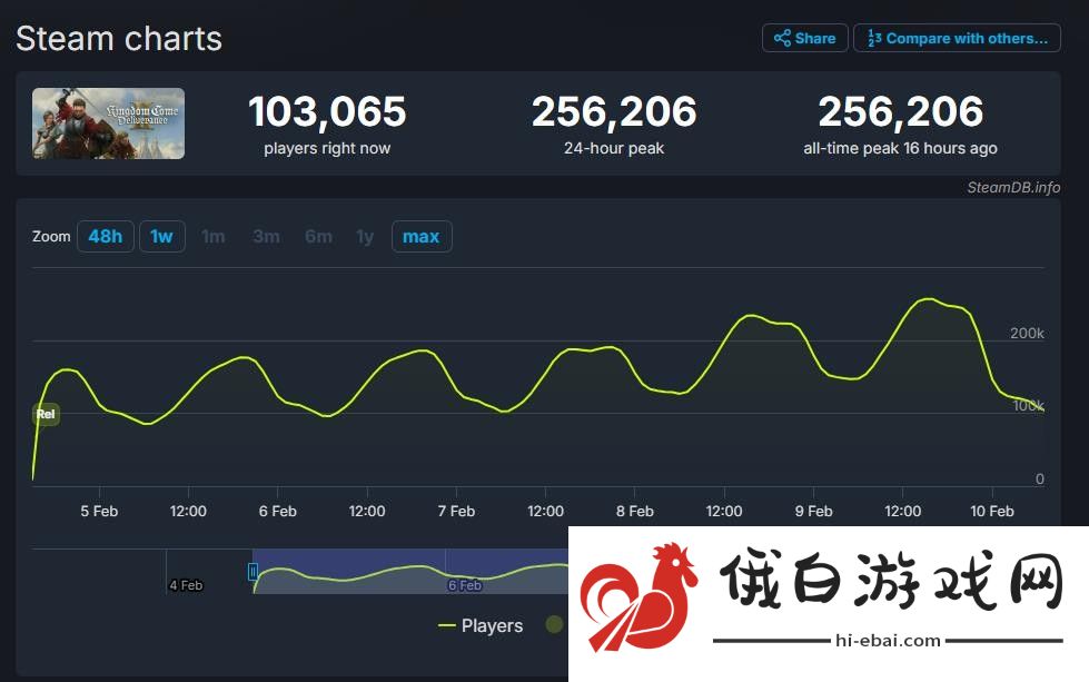 《天国：拯救2》新纪录 Steam玩家峰值突破25万