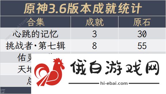 原神3.6成就得多少原石 3.6版本成就原石奖励总汇图片1