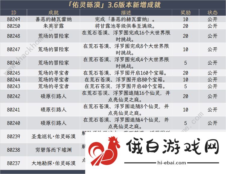 原神3.6成就得多少原石 3.6版本成就原石奖励总汇图片4