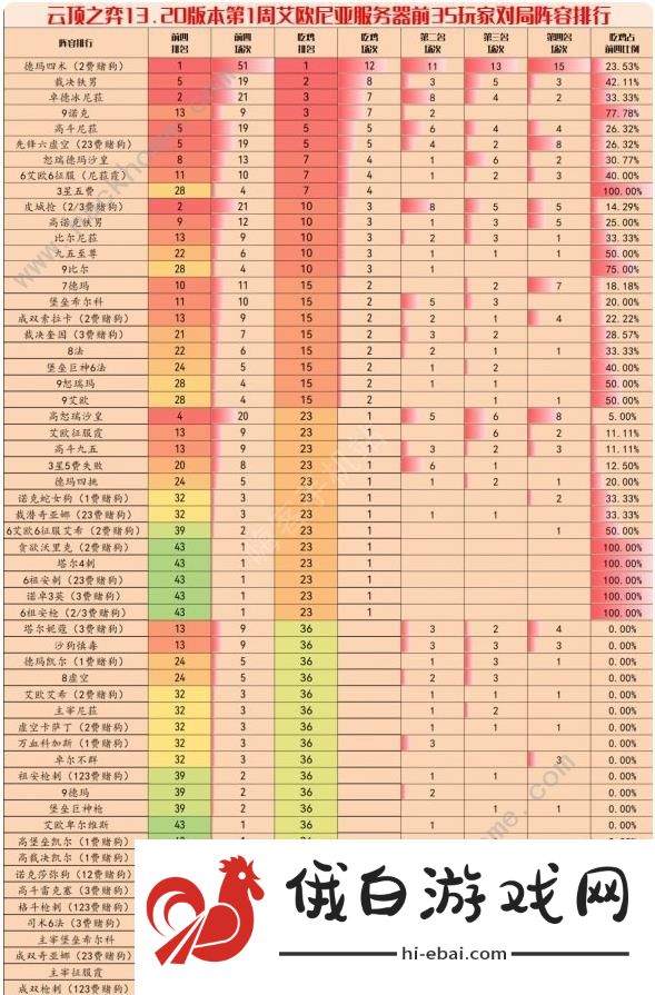 云顶之弈手游13.20版本阵容推荐 13.20版本最强上分阵容大全图片2