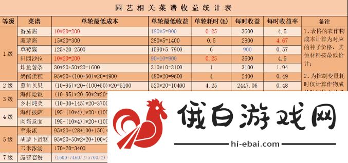 心动小镇食谱利润有多少