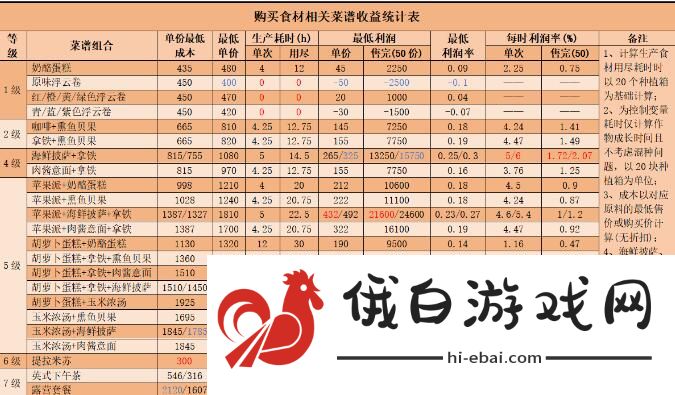 心动小镇食谱利润有多少