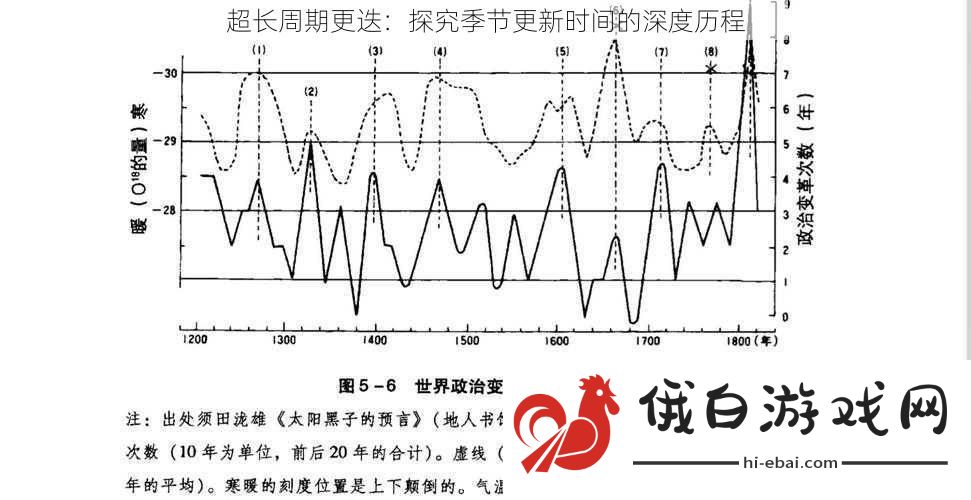 超长周期更迭