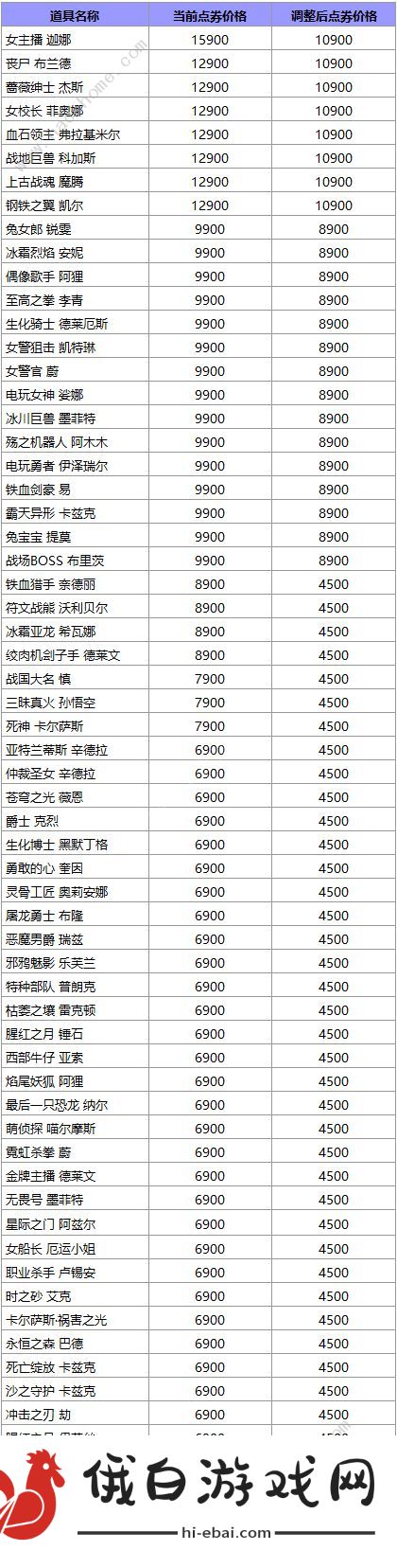 英雄联盟国服皮肤涨价价格表 最新商品价格调整一览图片2