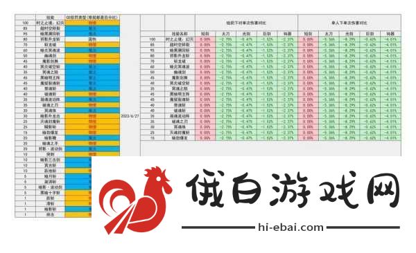 DNF2024金秋决战者输出数据表，决战者输出数据概览